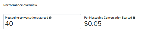 Meta Ads Manager: 40 messaging conversations started at $0.05 per conversation